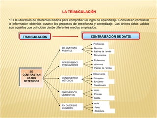 LA TRIANGULACIÓN

• Es la utilización de diferentes medios para comprobar un logro de aprendizaje. Consiste en contrastar
la información obtenida durante los procesos de enseñanza y aprendizaje. Los únicos datos validos
son aquellos que coinciden desde diferentes medios empleados.

         TRIANGULACIÓN
          TRIANGULACIÓN                                    CONTRASTACIÓN DE DATOS
                                                            CONTRASTACIÓN DE DATOS
                                                              Profesores
                                       DE DIVERSAS            Alumnos
                                       FUENTES                Padres de Familia
                                                              Documentos

                                                              Profesores
                                      POR DIVERSOS
                                      EVALUADORES             Alumnos
                                                              Padres de Familia
             SE
              SE
        CONTRASTAN                                           Observación
         CONTRASTAN
           DATOS
            DATOS                     CON DIVERSOS            Entrevista
         OBTENIDOS                    MÉTODOS
          OBTENIDOS                                           Encuesta
                                                              Cuestionario

                                                              Inicio
                                      EN DIVERSOS
                                      MOMENTOS                Proceso
                                                              Salida

                                                              Aula
                                       EN DIVERSOS
                                       LUGARES                 Patio
                                                               Biblioteca
 