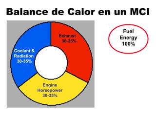 Balance de Calor en un MCI
Fuel
Energy
100%
Coolant &
Radiation
30-35%
Exhaust
30-35%
Engine
Horsepower
30-35%
 