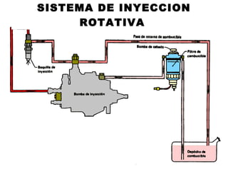 SISTEMA DE INYECCION
ROTATIVA
 
