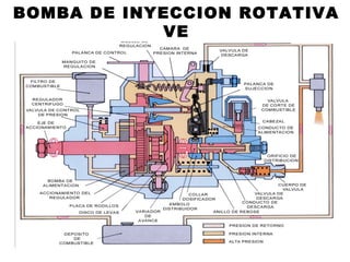 BOMBA DE INYECCION ROTATIVA
VE
 