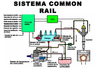 SISTEMA COMMON
RAIL
 