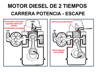 MOTOR DIESEL DE 2 TIEMPOS
CARRERA POTENCIA - ESCAPE
Combustible atomizado
inyectado dentro del
cilindro
Combustible encendido
Pistón bajando
hacia el PMI
Válvula de escape abierta
 