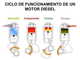 CICLO DE FUNCIONAMIENTO DE UN
MOTOR DIESEL
 