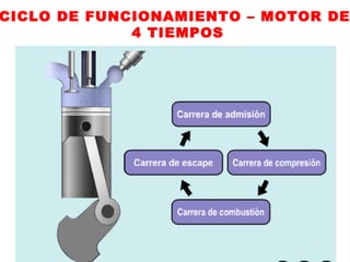 CICLO DE FUNCIONAMIENTO – MOTOR DE
4 TIEMPOS
 