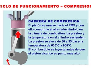 CICLO DE FUNCIONAMIENTO – COMPRESION
CARRERA DE COMPRESION
CARRERA DE COMPRESION:
El pistón se mueve hacia el PMS y con
ello comprime el aire reduciéndolo en
la cámara de combustión. La presión y
la temperatura en el cilindro ascienden.
La presión se eleva de 30 a 55 bar y la
temperatura de 600°C a 900°C.
El combustible se inyecta antes de que
el pistón alcance su punto mas alto.
 