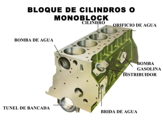 BOMBA DE AGUA
TUNEL DE BANCADA
BRIDA DE AGUA
ORIFICIO DE AGUA
CILINDRO
DISTRIBUIDOR
BLOQUE DE CILINDROS O
MONOBLOCK
BOMBA
GASOLINA
 