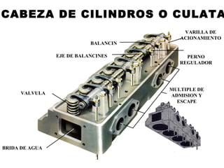BRIDA DE AGUA
VALVULA
MULTIPLE DE
ADMISION Y
ESCAPE
EJE DE BALANCINES
BALANCIN
PERNO
REGULADOR
VARILLA DE
ACIONAMIENTO
CABEZA DE CILINDROS O CULATA
 