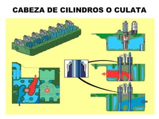 CABEZA DE CILINDROS O CULATA
 