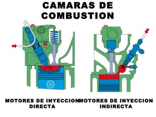 CAMARAS DE
COMBUSTION
MOTORES DE INYECCION
DIRECTA
MOTORES DE INYECCION
INDIRECTA
 