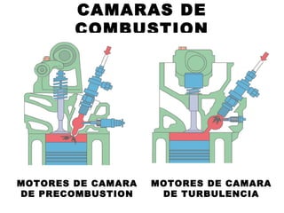 CAMARAS DE
COMBUSTION
MOTORES DE CAMARA
DE PRECOMBUSTION
MOTORES DE CAMARA
DE TURBULENCIA
 