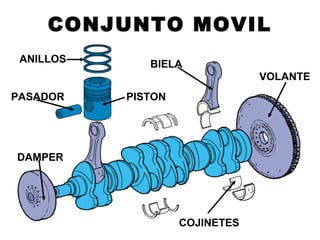 CONJUNTO MOVIL
ANILLOS
PASADOR
COJINETES
BIELA
PISTON
VOLANTE
DAMPER
 