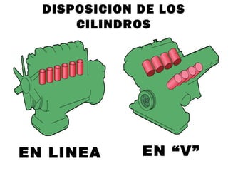 DISPOSICION DE LOS
CILINDROS
EN LINEA EN “V”
 