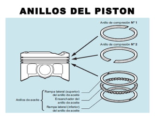 ANILLOS DEL PISTON
 