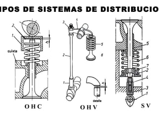 O H C O H V S V
IPOS DE SISTEMAS DE DISTRIBUCIO
 