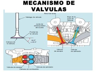 MECANISMO DE
VALVULAS
 