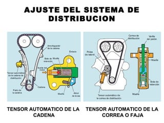 AJUSTE DEL SISTEMA DE
DISTRIBUCION
TENSOR AUTOMATICO DE LA
CADENA
TENSOR AUTOMATICO DE LA
CORREA O FAJA
 