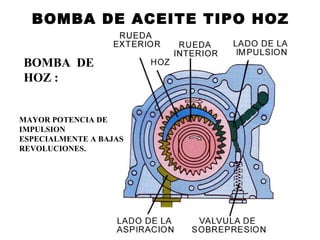 BOMBA DE
HOZ :
MAYOR POTENCIA DE
IMPULSION
ESPECIALMENTE A BAJAS
REVOLUCIONES.
BOMBA DE ACEITE TIPO HOZ
 