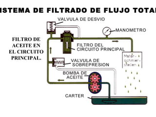 FILTRO DE
ACEITE EN
EL CIRCUITO
PRINCIPAL.
ISTEMA DE FILTRADO DE FLUJO TOTAL
 
