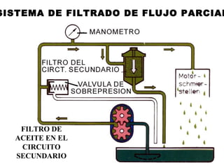 FILTRO DE
ACEITE EN EL
CIRCUITO
SECUNDARIO
SISTEMA DE FILTRADO DE FLUJO PARCIAL
 