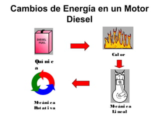 Cambios de Energía en un Motor
Diesel
Quí mi c
a
Cal or
Mecáni ca
Li neal
Mecáni ca
Rot at i va
 