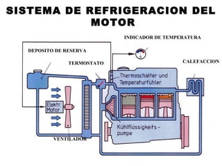 VENTILADOR
DEPOSITO DE RESERVA
TERMOSTATO
INDICADOR DE TEMPERATURA
CALEFACCION
SISTEMA DE REFRIGERACION DEL
MOTOR
 
