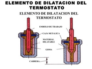 CARRERA
EMBOLO DE TRABAJO
CAJA METALICA
MATERIAL
DILATABLE
GOMA
ELEMENTO DE DILATACION DEL
TERMOSTATO
ELEMENTO DE DILATACION DEL
TERMOSTATO
 