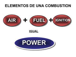 ELEMENTOS DE UNA COMBUSTION
AIRAIR + FUEL + IGNITION
IGUAL
POWERPOWER
 