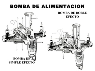 BOMBA DE
SIMPLE EFECTO
BOMBA DE DOBLE
EFECTO
BOMBA DE ALIMENTACION
 