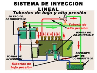 SISTEMA DE INYECCION
LINEAL
 