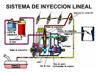 SISTEMA DE INYECCION LINEAL
 