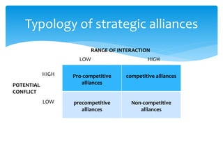 Pro-competitive
alliances
competitive alliances
precompetitive
alliances
Non-competitive
alliances
Typology of strategic alliances
HIGHLOW
HIGH
LOW
RANGE OF INTERACTION
POTENTIAL
CONFLICT
 