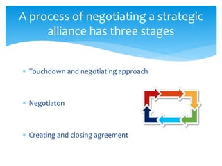  Touchdown and negotiating approach
 Negotiaton
 Creating and closing agreement
A process of negotiating a strategic
alliance has three stages
 