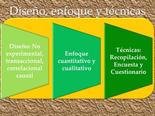 Diseño, enfoque y técnicas
Diseño: No
experimental,
transaccional,
correlacional
causal
Enfoque
cuantitativo y
cualitativo
Técnicas:
Recopilación,
Encuesta y
Cuestionario
 
