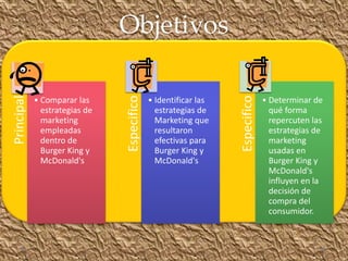 ObjetivosPrincipal
• Comparar las
estrategias de
marketing
empleadas
dentro de
Burger King y
McDonald's
Especifico
• Identificar las
estrategias de
Marketing que
resultaron
efectivas para
Burger King y
McDonald's
Especifico
• Determinar de
qué forma
repercuten las
estrategias de
marketing
usadas en
Burger King y
McDonald's
influyen en la
decisión de
compra del
consumidor.
 