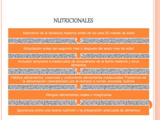 NUTRICIONALES 
Abandono de la lactancia materna antes de los seis (6) meses de edad 
Ablactación antes del segundo mes o después del sexto mes de edad 
Inclusión temprana e inadecuada de sucedáneos de la leche materna y otros 
alimentos 
Hábitos alimentarios: creencias y costumbres alimentarias inadecuadas Trastornos de 
la alimentación caracterizado por el rechazo a comer, anorexia, bulimia 
Alergias alimentarias reales o imaginarias 
Ignorancia sobre una buena nutrición o la preparación adecuada de alimentos 
 