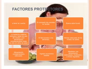 FACTORES PROTECTORES 
a tener en cuenta: 
La lactancia materna 
exclusiva hasta los seis 
(6) meses y con 
alimentación 
complementaria hasta 
los dos (2) años de edad. 
Alimentación 
complementaria 
adecuada. 
El compartir las comidas 
en familia 
El fácil acceso a los 
alimentos. 
Ingreso económico 
estable. 
Buena salud bucal. 
Manejo adecuado de los 
niveles de estrés. 
Mantener una 
alimentación 
balanceada, moderada y 
a horas regulares. 
 