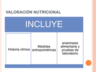 VALORACIÓN NUTRICIONAL 
INCLUYE 
Historia clínica 
Medidas 
antropométricas 
anamnesis 
alimentaria y 
pruebas de 
laboratorio 
 