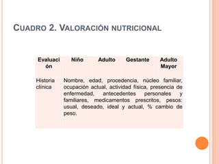 CUADRO 2. VALORACIÓN NUTRICIONAL 
Evaluaci 
ón 
Niño Adulto Gestante Adulto 
Mayor 
Historia 
clínica 
Nombre, edad, procedencia, núcleo familiar, 
ocupación actual, actividad física, presencia de 
enfermedad, antecedentes personales y 
familiares, medicamentos prescritos, pesos: 
usual, deseado, ideal y actual, % cambio de 
peso. 
 