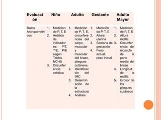 Datos 
Antropométri 
cos 
1. Medición 
de P, T, E 
2. Análisis 
de 
indicador 
es: P/T, 
T/E, P/E 
según 
Tablas 
NCHS 
3. Circunfer 
encia 
cefálica 
1. Medición 
de P, T, E, 
circunfere 
ncias del 
carpo, 
muscular 
y 
muscular 
del brazo, 
pliegues 
cutáneos. 
2. Identificac 
ión del 
IMC 
3. Determin 
ación de 
la 
estructura 
4. Análisis 
1. Medición 
de P, T, E 
2. Altura 
uterina 
3. Semana de 
gestación 
4. Peso 
actual, 
peso inicial 
1. Medición 
de P, T, E 
2. Altura 
rodilla 
3. Circunfer 
encia del 
músculo 
de la 
parte 
media del 
brazo 
4. Longitud 
de la 
rodilla 
5. Grosor de 
los 
pliegues 
cutáneos 
Evaluaci 
ón 
Niño Adulto Gestante Adulto 
Mayor 
 