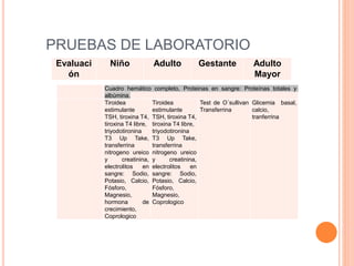 PRUEBAS DE LABORATORIO 
Cuadro hemático completo, Proteinas en sangre: Proteínas totales y 
albúmina. 
Tiroidea 
Tiroidea 
Test de O´sullivan 
estimulante 
estimulante 
Transferrina 
TSH, tiroxina T4, 
TSH, tiroxina T4, 
tiroxina T4 libre, 
tiroxina T4 libre, 
triyodotironina 
triyodotironina 
T3 Up Take, 
T3 Up Take, 
transferrina 
transferrina 
nitrogeno ureico 
nitrogeno ureico 
y creatinina, 
y creatinina, 
electrolitos en 
electrolitos en 
sangre: Sodio, 
sangre: Sodio, 
Potasio, Calcio, 
Potasio, Calcio, 
Fósforo, 
Fósforo, 
Magnesio, 
Magnesio, 
hormona de 
Coprologico 
crecimiento, 
Coprologico 
Glicemia basal, 
calcio, 
tranferrina 
Evaluaci 
ón 
Niño Adulto Gestante Adulto 
Mayor 
 