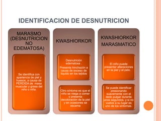 IDENTIFICACION DE DESNUTRICION 
MARASMO 
(DESNUTRICION 
NO 
EDEMATOSA) 
Se identifica con 
apariencia de piel y 
huesos, a causa de 
PERDIDA de masa 
muscular y grasa del 
niño o niña. 
KWASHIORKOR 
Desnutrición 
edematosa . 
Presenta hinchazón a 
causa de exceso de 
liquido en los tejidos 
Otro síntoma es que el 
niño se niega a comer 
y presenta 
decoloración de la piel 
y en ocasiones se 
escama 
KWASHIORKOR 
MARASMATICO 
El niño puede 
presentar alteraciones 
en la piel y el pelo. 
Se puede identificar 
presionando 
suavemente con el 
dedo pulgar durante 
unos segundos, y si no 
vuelve a su lugar es 
uno de los síntomas. 
 