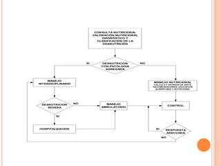 CONSULTA NUTRICIONAL 
VALORACIÓN NUTRICIONAL 
DIAGNÓSTICO Y 
CLASIFICACIÓN DE LA 
DESNUTRICIÓN 
DESNUTRICION 
CON PATOLOGIA 
AGREGADA 
MANEJO 
INTERDICIPLINARIO 
MANEJO NUTRICIONAL 
CALCULO Y ENTREGA DE DIETA, 
RECOMENDACIONES, EDUCACION 
ALIMENTARIA Y NUTRICIONAL 
DESNUTRICION 
SEVERA 
MANEJO 
AMBULATORIO 
CONTROL 
RESPUESTA 
ADECUADA 
HOSPITALIZACION 
NO 
SI 
SI 
NO 
SI NO 
 