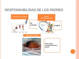 RESPONSABILIDAD DE LOS PADRES 
De 
nutrición 
Cumplir los controles 
A seguir 
Aplicar 
recomendaciones 
Para evitar 
complicaciones a 
futuro 
Vacunar a su hijo 
 