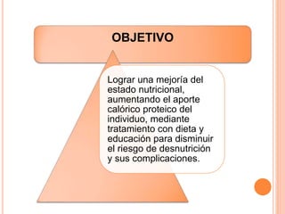 OBJETIVO 
Lograr una mejoría del 
estado nutricional, 
aumentando el aporte 
calórico proteico del 
individuo, mediante 
tratamiento con dieta y 
educación para disminuir 
el riesgo de desnutrición 
y sus complicaciones. 
 