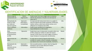 Amenaza Área Afectada Resultado de la Amenaza Impacto
Robo de logs de
transacciones de
TC
Toda la
organización
Puede causar una mala imagen para la empresa,
además de prestarse a fraudes con este tipo de
cobro de TC.
Alto
Manipulación de
ventas en POS,
por medio de
clave de soporte
Operación -
Informática –
Contabilidad
Si el personal del restaurante tiene en su poder la
clave de soporte este puede manipular al POS para
realizar ventas y cobrar pero dichas ventas no se
reflejarían en el balance de la POS.
Alto
Virus o software
malicioso
Informática Puede causar perdida de la integridad y
disponibilidad de la información.
Alto
Mala
implementación
de promociones
en POS
Operación Puede hacer que el restaurante no pueda cobrar con
la POS y tenga que realizar el cobro de manera
manual, lo que causa una mala imagen al cliente y
mayor tiempo en la preparación de alimentos.
Medio
Robo de base de
datos
Informática En este caso ser daría la fuga de información
sensible en cuanto a dinero recabado, empleados
que laboran ahí, horarios de empleado, inventario.
Medio
Manipulación de
datos en
inventario de los
restaurantes
Operación –
Contabilidad
Esto se puede prestar a realizar robo hormiga del
inventario y por lo tanto afecta de manera
económica a la empresa
Bajo
IDENTIFICACION DE AMENAZAS Y VULNERABILIDADES
 