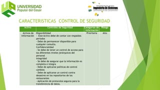 Activo Controles de Seguridad Categorías de
Información
Riesgo
Activos de
Información
Disponibilidad
- Este Activo debe de contar con respaldos
periodos
- Debe de permanecer disponible para
cualquier consulta.
Confidencialidad
- Se debe de tener un control de acceso para
los diferentes niveles jerárquicos del
personal
Integridad
- Se debe de asegurar que la información es
completa e integra
- Debe de aplicarse políticas de control
cambios
- Debe de aplicarse un control contra
desastres en los repositorios de los
restaurantes
- Aplicación de protocolos seguros para la
transferencia de datos.
Prioritaria Alto
CARACTERISTICAS CONTROL DE SEGURIDAD
 
