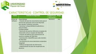 Activo Controles de Seguridad Categorías de
Información
Riesgo
Activos de
Software
Disponibilidad
- Creación de base de conocimiento tanto para el
personal de operación como el de Help Desk
para atender incidentes conocidos.
- Garantizar la disponibilidad de aplicativos y
bases de datos.
Confidencialidad
- Restricción de puertos USB tanto en equipos de
restaurante como en equipos de Help Desk
- Creación de políticas para autenticación de
usuario en equipos de Help Desk
- Autenticación a BackOffice para cada miembro
de Help Desk.
- Uso exclusivo de correo electrónico corporativo
Integridad
- Políticas de depuración de información
- Implementación de plan de recuperación de
desastres
Necesario Alto
CARACTERISTICAS CONTROL DE SEGURIDAD
 
