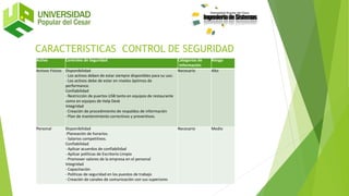 Activo Controles de Seguridad Categorías de
Información
Riesgo
Activos Físicos Disponibilidad
- Los activos deben de estar siempre disponibles para su uso.
- Los activos debe de estar en niveles óptimos de
performance.
Confiabilidad
- Restricción de puertos USB tanto en equipos de restaurante
como en equipos de Help Desk
Integridad
- Creación de procedimiento de respaldos de información
- Plan de mantenimiento correctivos y preventivos.
Necesario Alto
Personal Disponibilidad
-Planeación de horarios.
- Salarios competitivos.
Confiabilidad
- Aplicar acuerdos de confiabilidad
- Aplicar políticas de Escritorio Limpio
- Promover valores de la empresa en el personal
Integridad
- Capacitación
- Políticas de seguridad en los puestos de trabajo
- Creación de canales de comunicación con sus superiores
Necesario Medio
CARACTERISTICAS CONTROL DE SEGURIDAD
 