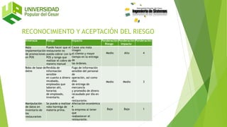 Amenaza Riesgo Impacto Ponderación
Riesgo
Ponderación
Impacto
Ponderación
Mala
implementación
de promociones
en POS
Puede hacer que el
restaurante no
pueda cobrar con la
POS y tenga que
realizar el cobro de
manera manual
Causa una mala
imagen
al cliente y mayor
tiempo en la entrega
de
las órdenes.
Medio Alto 4
Robo de base de
datos
Perdida de
información
sensible
en cuanto a dinero
recabado,
empleados que
laboran ahí,
horarios
de empleado,
inventario.
Fuga de información
sensible del personal
de
operación, así como
días
de entrega de
mercancía
y promedio de dinero
recaudado por día en
el
restaurante.
Medio Medio 3
Manipulación
de datos en
inventario de
los
restaurantes
Se puede a realizar
robo hormiga de
materia prima.
Afectación económica
a
la empresa al tener
que
reabastecer el
restaurante.
Bajo Bajo 1
RECONOCIMIENTO Y ACEPTACIÓN DEL RIESGO
 