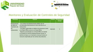 Amenaza Control Estatus Ponderación
Actual
Manipulación
de datos en
inventario de
los
restaurantes
- Los niveles de abastecimiento deben de ser
corroborados diariamente al cierre del día en el
restaurante.
- Los datos capturados se deben de almacenar tanto
en el Back Office como en el Head Office
- Reporte centralizado en el Head Office en donde
se visualicé el nivel de abastecimiento actual, lo
teórico en base a un inventario mensual menos el
consumo reportado por las ventas de productos.
Aplicado 1
 